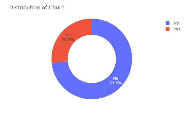 Churn Distribution