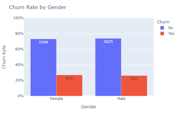 Churn Gender