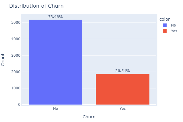 Churn Percentage