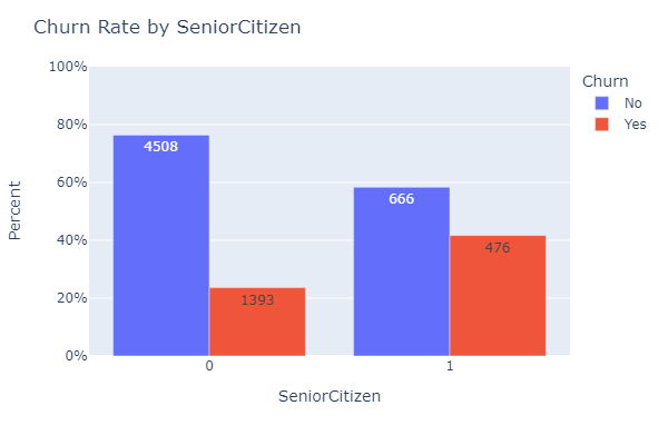 Churn Senior