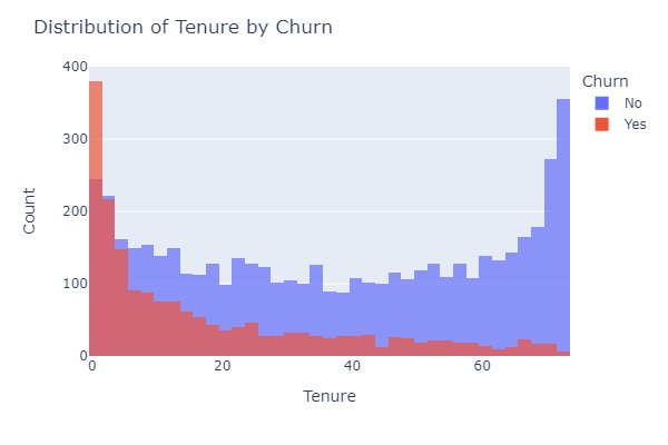 Churn Tenure