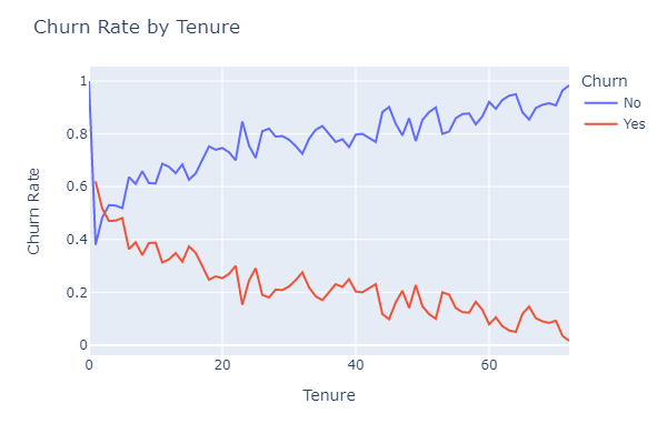 Churn Tenure