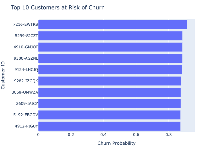 Top 10 at risk